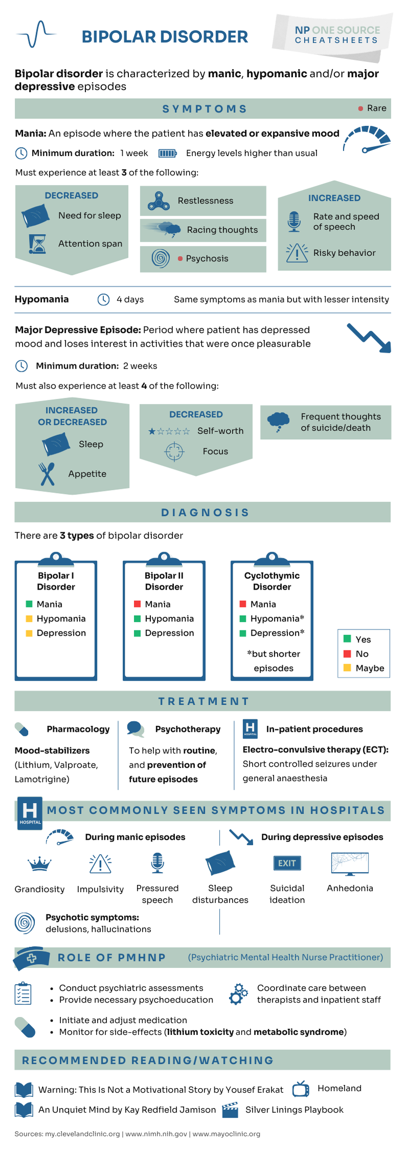 An educational infographic describing symptoms, diagnosis, treatment and presentation of bipolar disorder